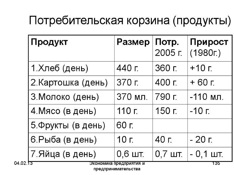 04.02.13 Экономика предприятия и предпринимательства 135 Потребительская корзина (продукты) 04.02.13 Экономика предприятия и предпринимательства 135 Потребительская корзина (продукты)
